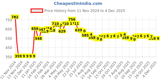 firstcry.com Babyhug Sleeveless  One Shoulder  V Cut Swimsuit Floral Print - Multicolour babyhug Price History Graph from 11 Nov 2024 to 4 Dec 2025