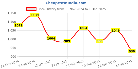 firstcry.com Babyhug Sleeveless Party Dress With Foil Print & Bow Detailing - White babyhug Price History Graph from 11 Nov 2024 to 1 Dec 2025