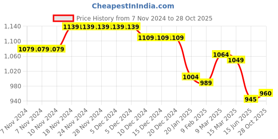 firstcry.com Babyhug Sleeveless Party Dress With Foil Print & Bow Detailing - White babyhug Price History Graph from 7 Nov 2024 to 28 Oct 2025