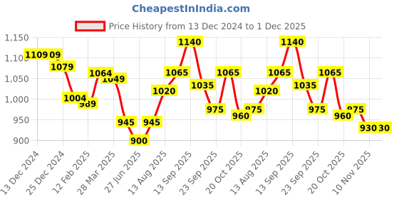 firstcry.com Babyhug Sleeveless Party Dress With Foil Print & Bow Detailing - White babyhug Price History Graph from 13 Dec 2024 to 30 Nov 2025