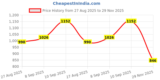 firstcry.com Babyhug Sleeveless Party Frock Foil Glitter Print - Persian Red babyhug Price History Graph from 27 Aug 2025 to 29 Nov 2025