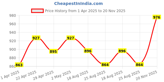 firstcry.com Babyhug Sleeveless Party Frock Ruffle & Sequin Detail - Peach babyhug Price History Graph from 1 Apr 2025 to 20 Nov 2025