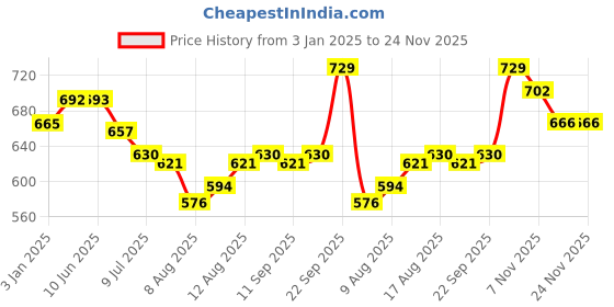 firstcry.com Babyhug Sleeveless Party Frock with Bow Applique - Mint babyhug Price History Graph from 3 Jan 2025 to 23 Nov 2025