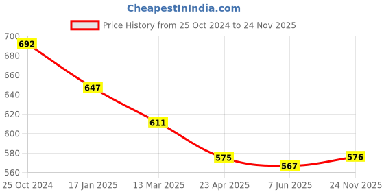 firstcry.com Babyhug Sleeveless Party Frock with Bow Applique - Yellow babyhug Price History Graph from 25 Oct 2024 to 24 Nov 2025