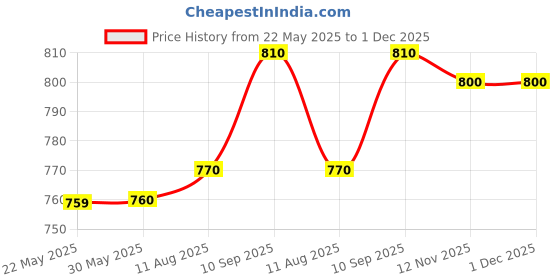 firstcry.com Babyhug Sleeveless Party Frock With Butterfly Wings Corsage & Sequine Detailing - Dark Pink babyhug Price History Graph from 22 May 2025 to 30 Nov 2025
