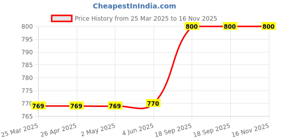 firstcry.com Babyhug Sleeveless Party Frock With Butterfly Wings Corsage & Sequine Detailing - White babyhug Price History Graph from 25 Mar 2025 to 16 Nov 2025