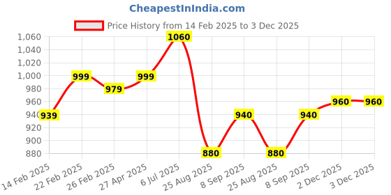 firstcry.com Babyhug Sleeveless Party Frock With Floral Applique & Sequine Detailing - Green babyhug Price History Graph from 14 Feb 2025 to 3 Dec 2025