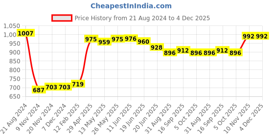 firstcry.com Babyhug Sleeveless Party Frock With Floral Applique - Navy Blue babyhug Price History Graph from 21 Aug 2024 to 4 Dec 2025