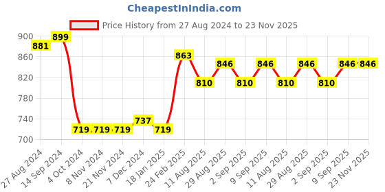 firstcry.com Babyhug Sleeveless Party Frock With Floral Applique - Pink babyhug Price History Graph from 27 Aug 2024 to 22 Nov 2025