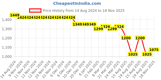 firstcry.com Babyhug Sleeveless Party Frock with Floral Embroidery & Bow Detailing - Pink babyhug Price History Graph from 14 Aug 2024 to 18 Nov 2025