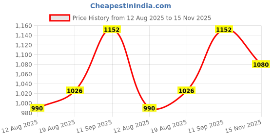 firstcry.com Babyhug Sleeveless Party Frock with Floral Embroidery - Light Pink babyhug Price History Graph from 12 Aug 2025 to 15 Nov 2025