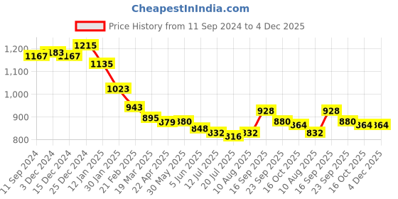 firstcry.com Babyhug Sleeveless Party Frock With Floral Foil Embroidery & Corsage- Peach babyhug Price History Graph from 11 Sep 2024 to 4 Dec 2025