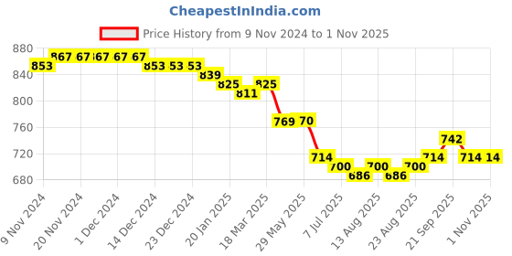 firstcry.com Babyhug Sleeveless Party Frock with Frill & Glitter Detailing Bow Applique babyhug Price History Graph from 9 Nov 2024 to 31 Oct 2025
