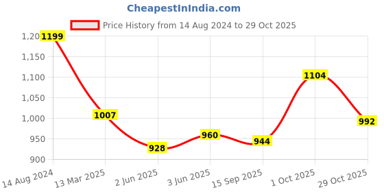 firstcry.com Babyhug Sleeveless Party Frock with Frill Detailing Floral Applique - Wine babyhug Price History Graph from 14 Aug 2024 to 29 Oct 2025