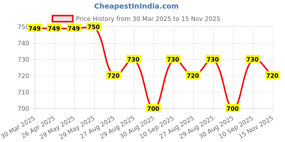 firstcry.com Babyhug Sleeveless Party Frock with Lace Detailing - Royal Blue babyhug Price History Graph from 30 Mar 2025 to 15 Nov 2025