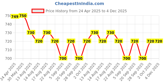 firstcry.com Babyhug Sleeveless Party Frock with Lace Detailing - Royal Blue babyhug Price History Graph from 24 Apr 2025 to 3 Dec 2025