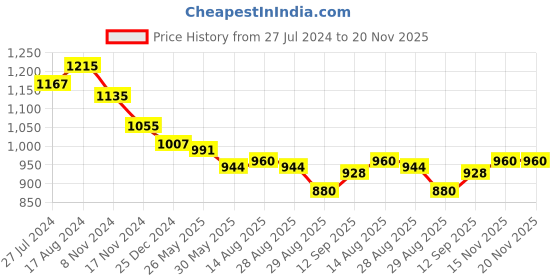 firstcry.com Babyhug Sleeveless Party Frock with Sequin Detailing Floral Applique - Mint babyhug Price History Graph from 27 Jul 2024 to 20 Nov 2025