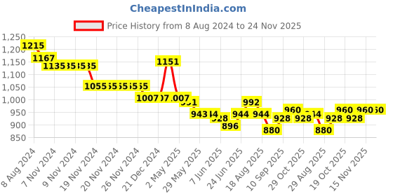 firstcry.com Babyhug Sleeveless Party Frock with Sequin Detailing Floral Applique - Mint babyhug Price History Graph from 8 Aug 2024 to 24 Nov 2025