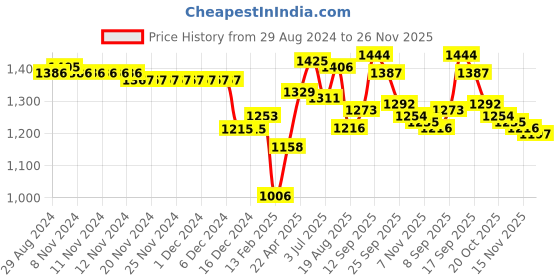 firstcry.com Babyhug Sleeveless Party Frock with Sequin Detailing  Floral Print & Applique - Baby Pink babyhug Price History Graph from 29 Aug 2024 to 26 Nov 2025