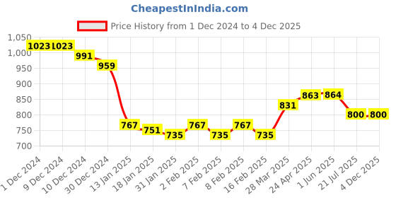 firstcry.com Babyhug Sleeveless Party Frock With Sequin Embroidery & Floral Corsage- Red babyhug Price History Graph from 1 Dec 2024 to 3 Dec 2025