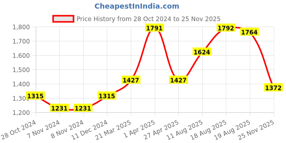 firstcry.com Babyhug Sleeveless Party Frock with Sequinned Detailing and Bow Applique - Mint Green babyhug Price History Graph from 28 Oct 2024 to 25 Nov 2025