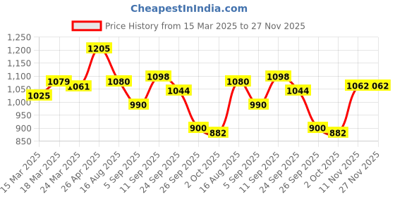 firstcry.com Babyhug Sleeveless Party Frock with Sequinned Star Embroidery - Mint babyhug Price History Graph from 15 Mar 2025 to 27 Nov 2025