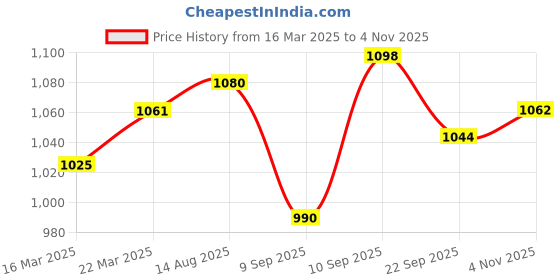 firstcry.com Babyhug Sleeveless Party Frock with Sequinned Star Embroidery - Mint Blue babyhug Price History Graph from 16 Mar 2025 to 4 Nov 2025