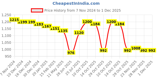 firstcry.com Babyhug Sleeveless Party Mesh Dress With Sequinned Yoke - Red babyhug Price History Graph from 7 Nov 2024 to 1 Dec 2025