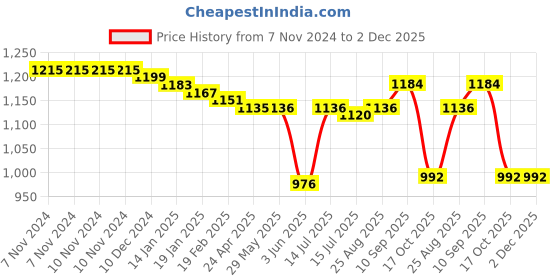 firstcry.com Babyhug Sleeveless Party Mesh Dress With Sequinned Yoke - Red babyhug Price History Graph from 7 Nov 2024 to 1 Dec 2025