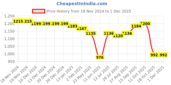 firstcry.com Babyhug Sleeveless Party Mesh Dress With Sequinned Yoke - Red babyhug Price History Graph from 19 Nov 2024 to 30 Nov 2025