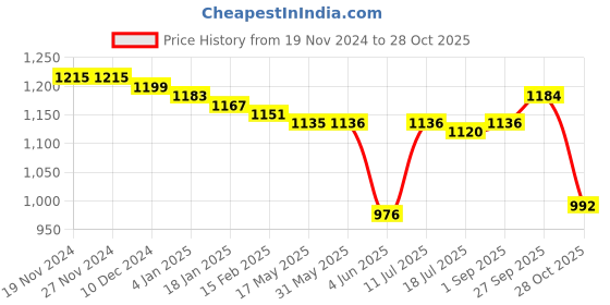 firstcry.com Babyhug Sleeveless Party Mesh Dress With Sequinned Yoke - Red babyhug Price History Graph from 19 Nov 2024 to 28 Oct 2025