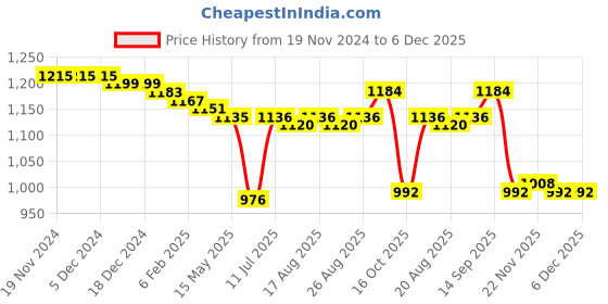firstcry.com Babyhug Sleeveless Party Mesh Dress With Sequinned Yoke - Red babyhug Price History Graph from 19 Nov 2024 to 5 Dec 2025