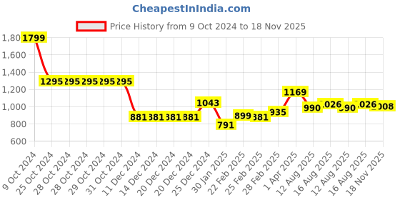 firstcry.com Babyhug Sleeveless Party Wear Embroidered Frock with Bow Applique - Mint babyhug Price History Graph from 9 Oct 2024 to 18 Nov 2025