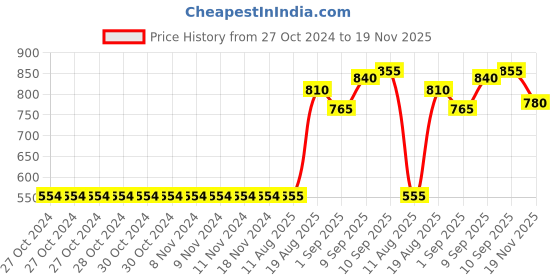 firstcry.com Babyhug Sleeveless Party Wear Embroidered Frock With Net Detailing- Peach babyhug Price History Graph from 27 Oct 2024 to 19 Nov 2025