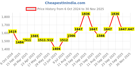 firstcry.com Babyhug Sleeveless Party Wear Fit & Flare Embellished Gown -  Aubergine babyhug Price History Graph from 6 Oct 2024 to 30 Nov 2025