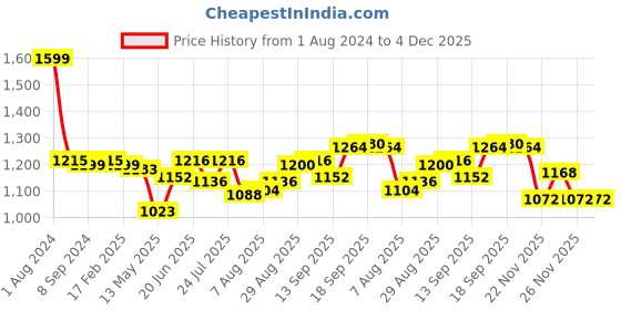 firstcry.com Babyhug Sleeveless Party Wear Fit and Flare Frock with Bow - Maroon babyhug Price History Graph from 1 Aug 2024 to 4 Dec 2025