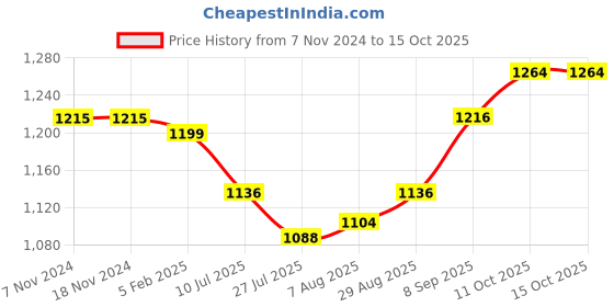 firstcry.com Babyhug Sleeveless Party Wear Fit and Flare Frock with Bow - Maroon babyhug Price History Graph from 7 Nov 2024 to 15 Oct 2025