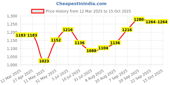 firstcry.com Babyhug Sleeveless Party Wear Fit and Flare Frock with Bow - Maroon babyhug Price History Graph from 12 Mar 2025 to 15 Oct 2025