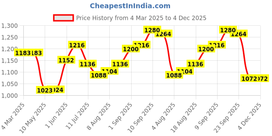 firstcry.com Babyhug Sleeveless Party Wear Fit and Flare Frock with Bow - Maroon babyhug Price History Graph from 4 Mar 2025 to 4 Dec 2025