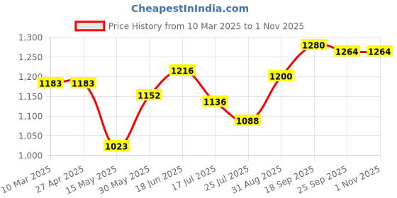 firstcry.com Babyhug Sleeveless Party Wear Fit and Flare Frock with Bow - Maroon babyhug Price History Graph from 10 Mar 2025 to 31 Oct 2025