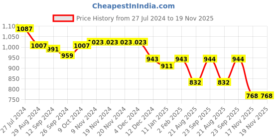 firstcry.com Babyhug Sleeveless Party Wear Fit And Flare Ruffle Dress With Corsage - Pink babyhug Price History Graph from 27 Jul 2024 to 18 Nov 2025