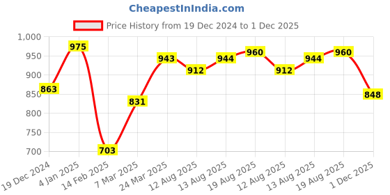 firstcry.com Babyhug Sleeveless Party Wear Frilled Dress With Floral Applique - Red babyhug Price History Graph from 19 Dec 2024 to 1 Dec 2025