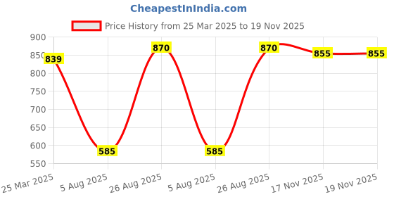 firstcry.com Babyhug Sleeveless Party Wear Frock Sequinned & Foil Print - Pink babyhug Price History Graph from 25 Mar 2025 to 18 Nov 2025