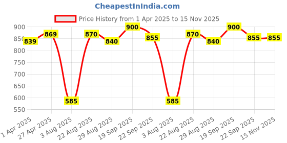 firstcry.com Babyhug Sleeveless Party Wear Frock Sequinned & Foil Print - Pink babyhug Price History Graph from 1 Apr 2025 to 15 Nov 2025