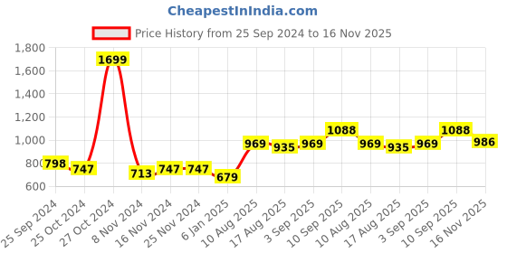 firstcry.com Babyhug Sleeveless Party Wear Frock with Floral Applique - Pink babyhug Price History Graph from 25 Sep 2024 to 16 Nov 2025
