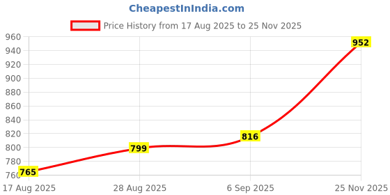 firstcry.com Babyhug Sleeveless Party Wear Frock With Glitter Print - Peach babyhug Price History Graph from 17 Aug 2025 to 25 Nov 2025
