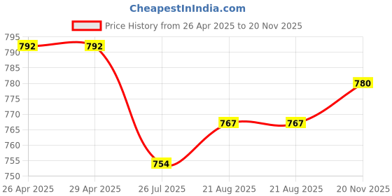 firstcry.com Babyhug Sleeveless Party Wear Frock With Lace - Yellow babyhug Price History Graph from 26 Apr 2025 to 20 Nov 2025