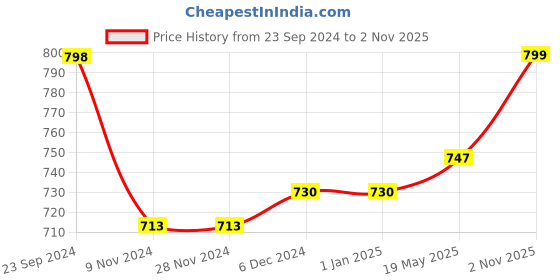 firstcry.com Babyhug Sleeveless Party Wear Frock With Sequin & Flower Applique - Rose babyhug Price History Graph from 23 Sep 2024 to 2 Nov 2025
