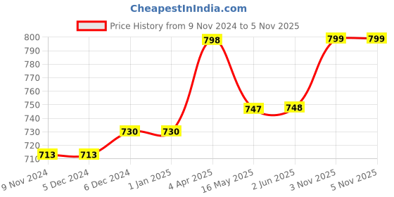 firstcry.com Babyhug Sleeveless Party Wear Frock With Sequin & Flower Applique - Rose babyhug Price History Graph from 9 Nov 2024 to 5 Nov 2025