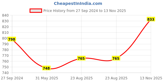 firstcry.com Babyhug Sleeveless Party Wear Frock With Sequin & Flower Applique - Rose babyhug Price History Graph from 27 Sep 2024 to 13 Nov 2025